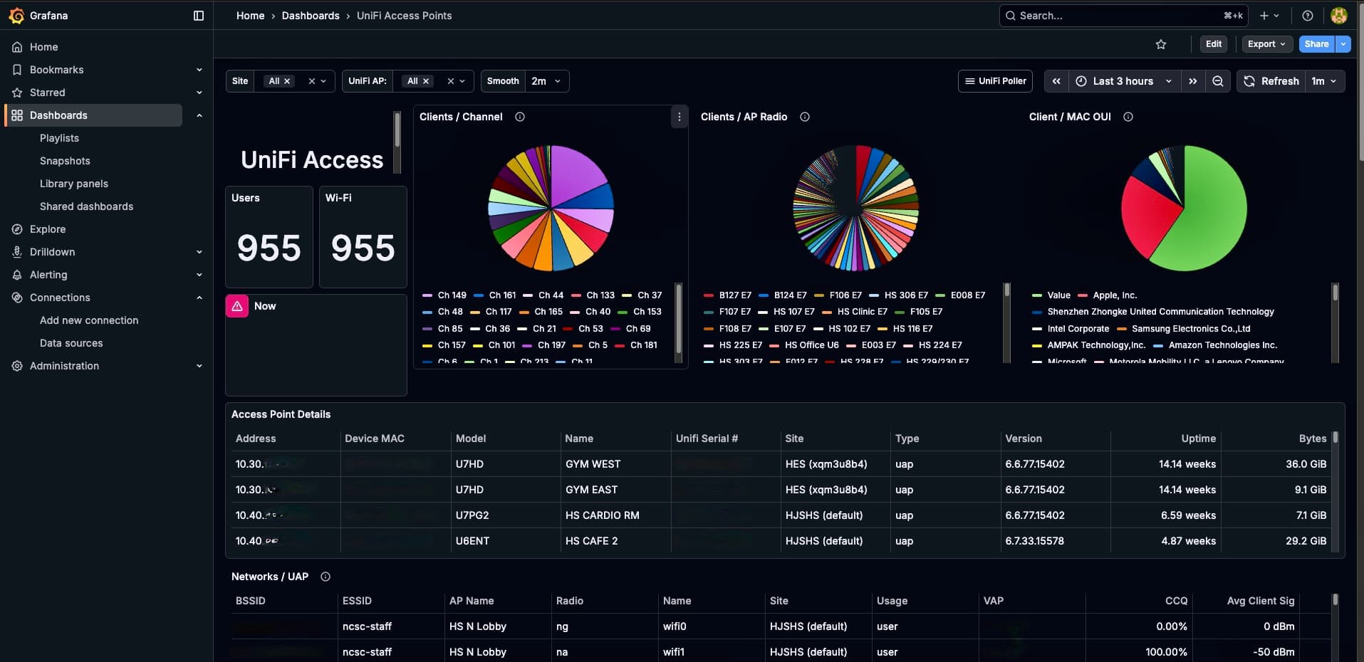 UniFi Analytics Dashboard screenshot